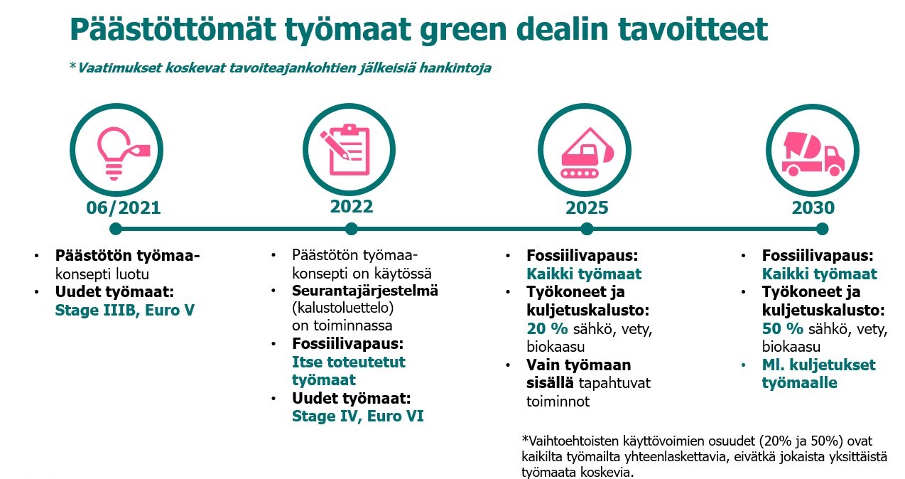Päästöttömät työmaat green dealin tavoitteet 10 vuoden aikajanalla.